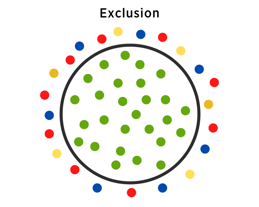 An image of colored dots. Only the green dots are inside the circle. The other colored dots are outside the circle