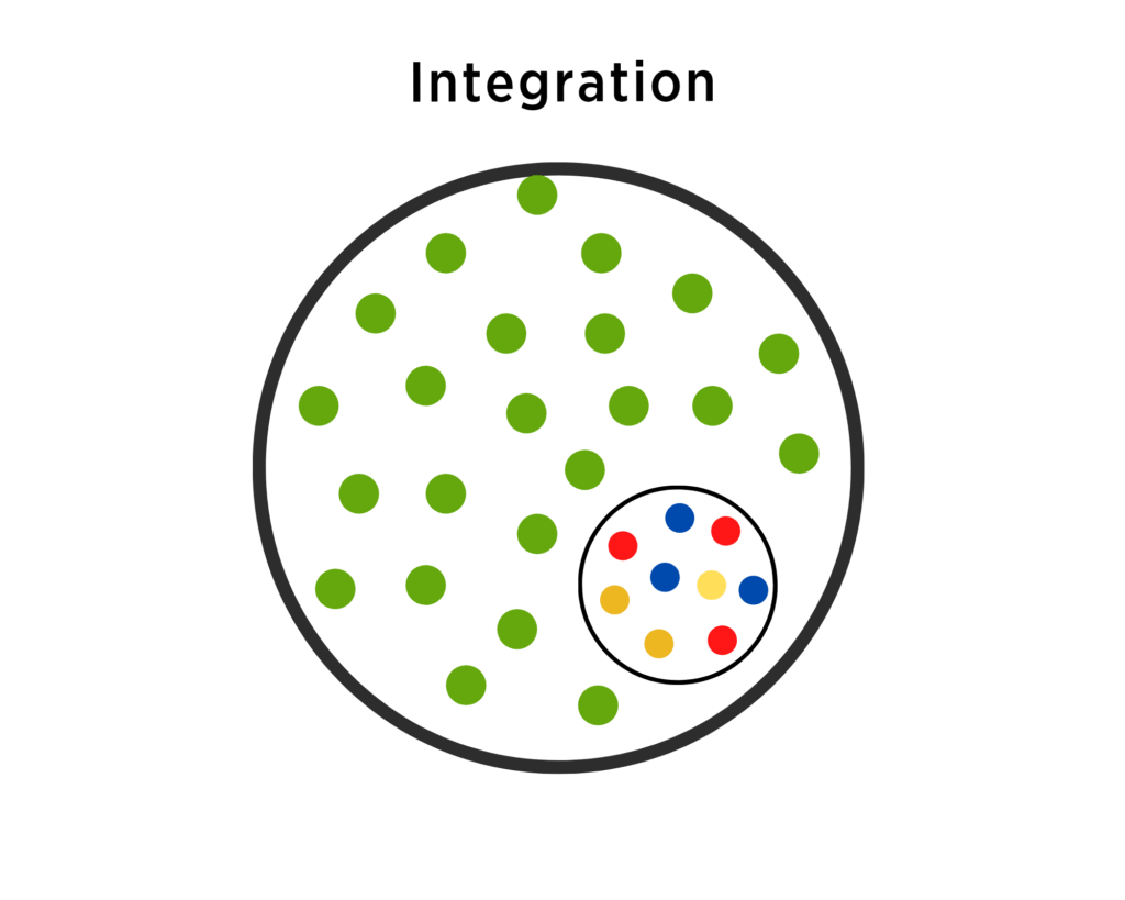 A smaller circle is shown within a larger one. In the larger circle, only green colored dots are shown. In the smaller circle. all other colored dots, red, blue and yellow