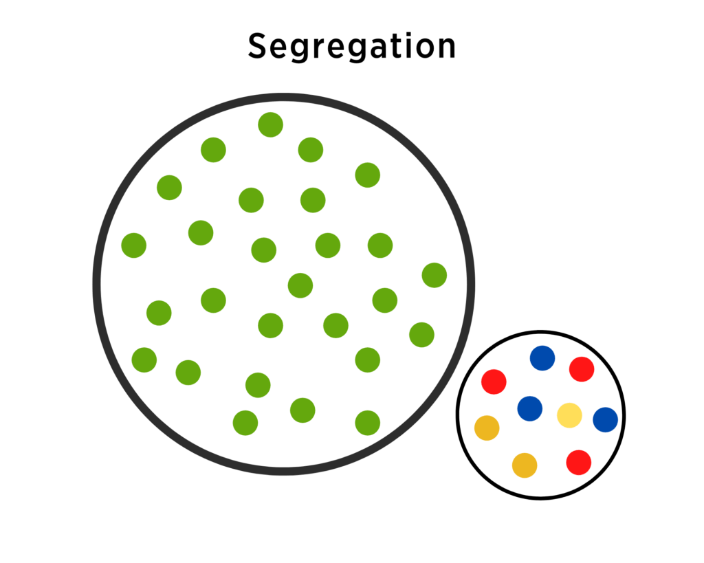 Two circles are shown. One bigger one showing only green colored dots. And a spearate smaller one contained diffrent colored dots, red, blue and yellow